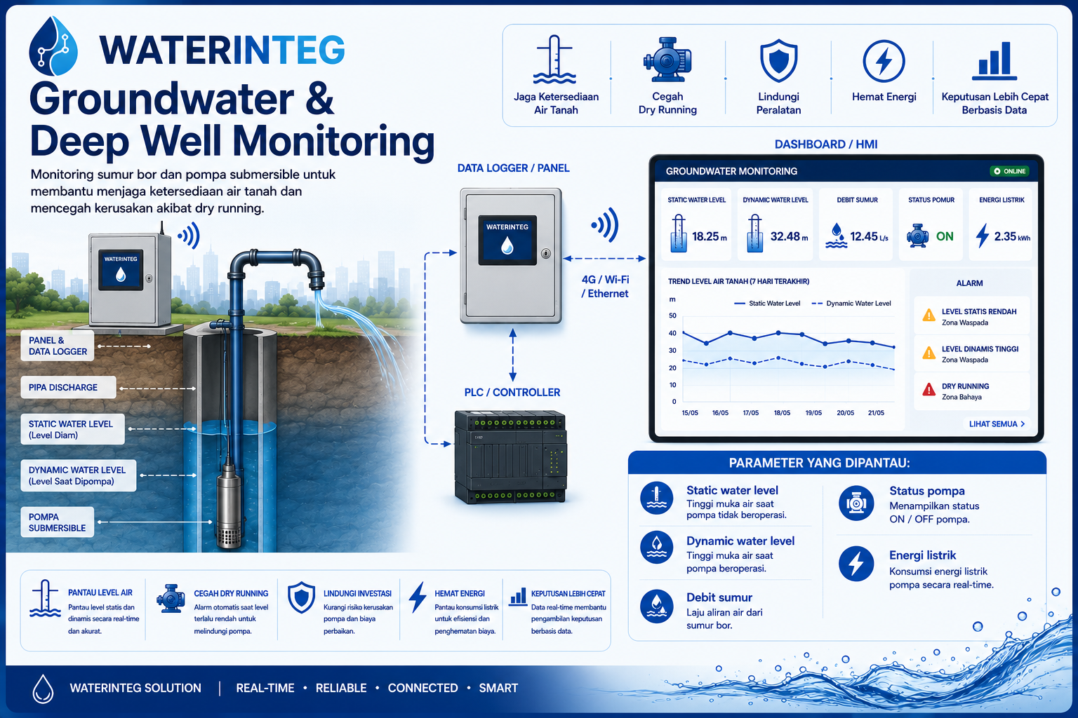 smart deep well