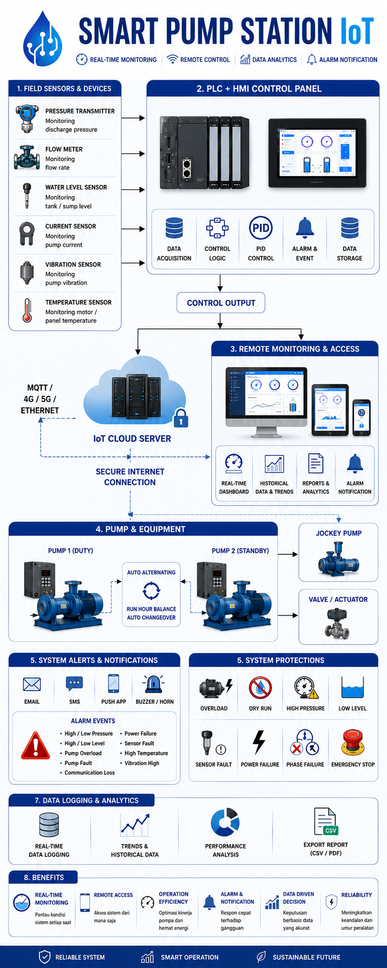 smart pump station