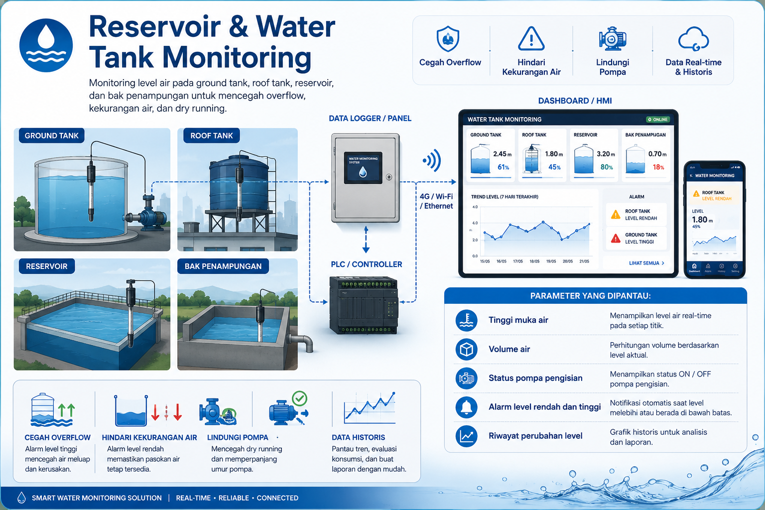 smart resevoir